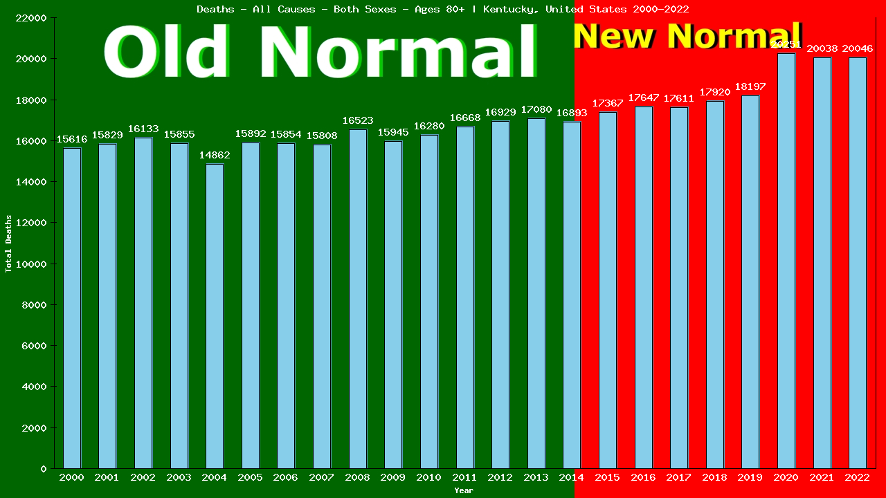 Graph showing Deaths - All Causes - Elderly Men And Women - Aged 80+ | Kentucky, United-states